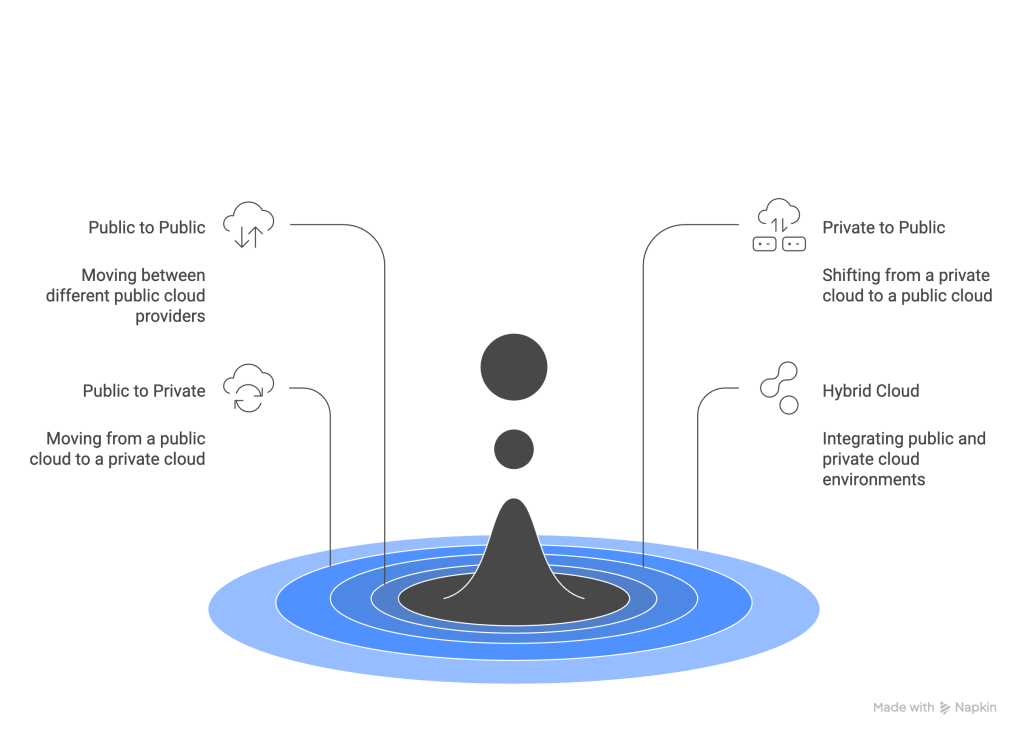 Cloud-to-Cloud Migration