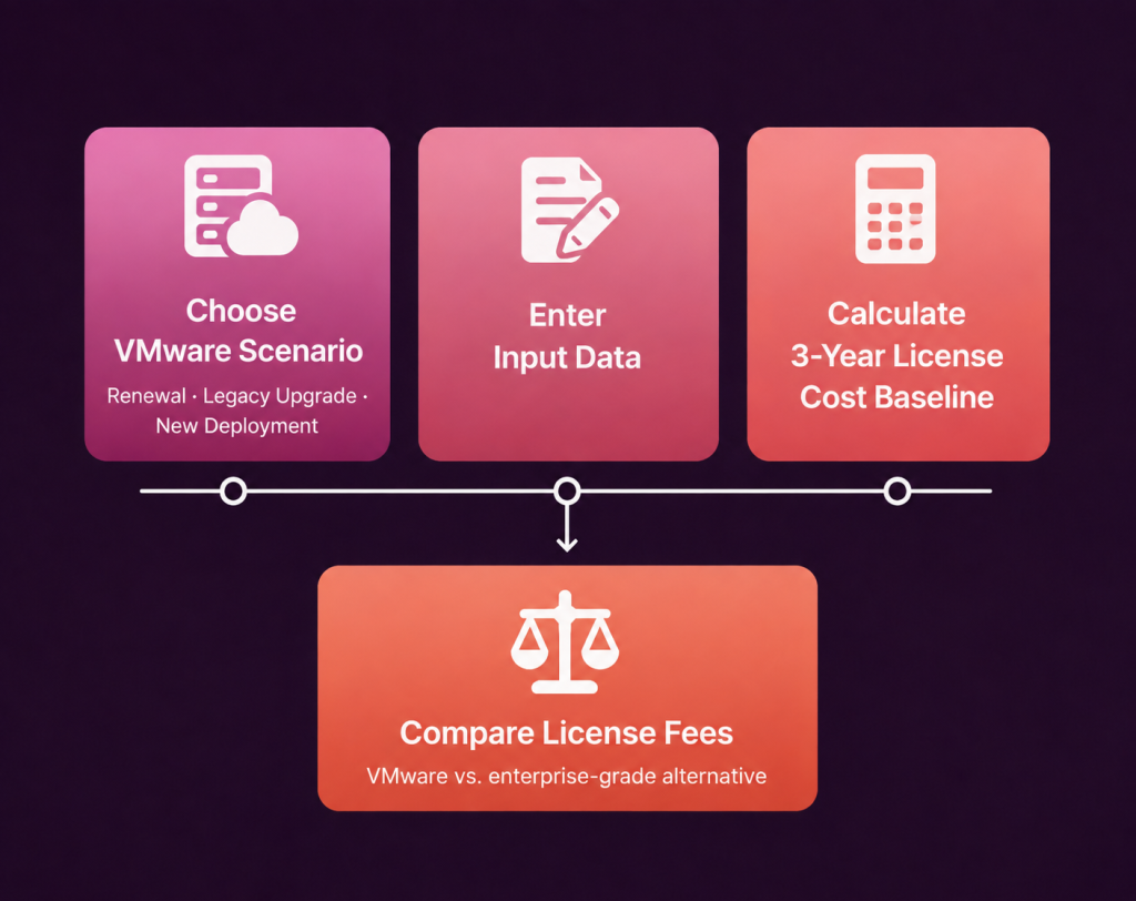 Flowchart showing the VMware cost calculator process: choose a VMware scenario, enter input data, calculate a 3-year license cost baseline, and compare license fees with an enterprise-grade alternative.
