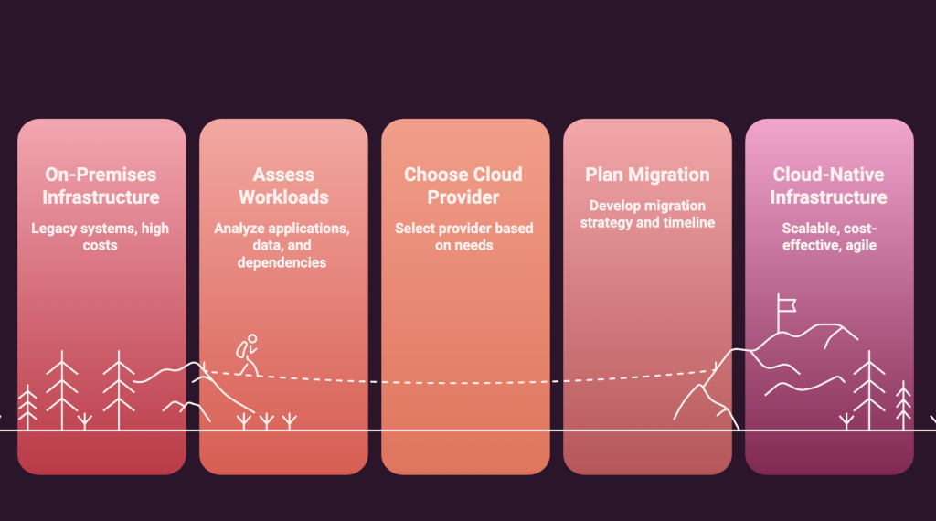 Guide to Cloud Migration Assessment
