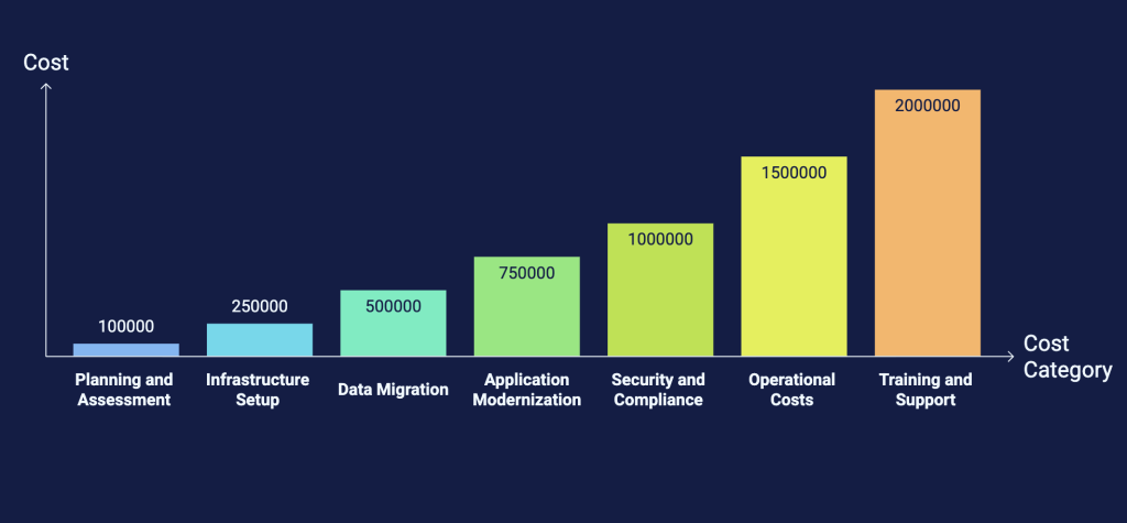 Cloud Migration Total Cost of Ownership