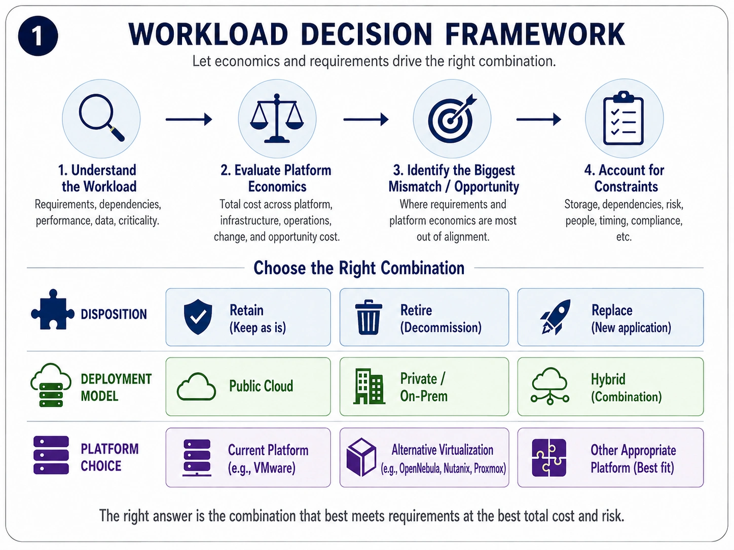 Workload decision framework showing four evaluation steps followed by workload disposition, deployment model, and platform choice options.