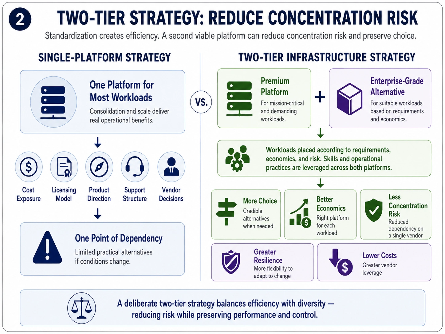 Two-tier infrastructure strategy comparing single-platform concentration risk with a two-platform model that improves choice, economics, resilience, and vendor leverage.