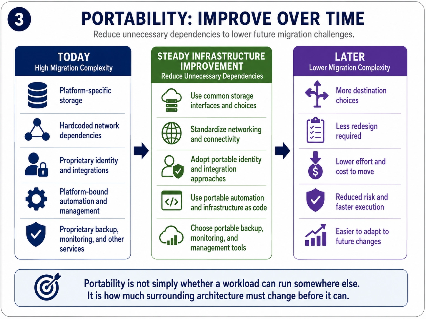 Portability improvement model showing how reducing platform-specific dependencies over time lowers future migration complexity.
