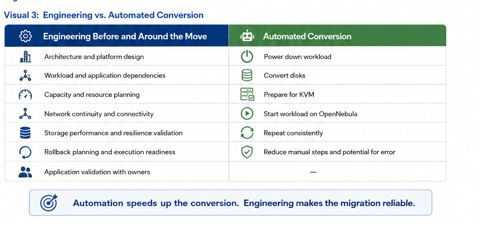 Comparison of migration engineering tasks with automated VM conversion steps used during VMware-to-OpenNebula migrations.