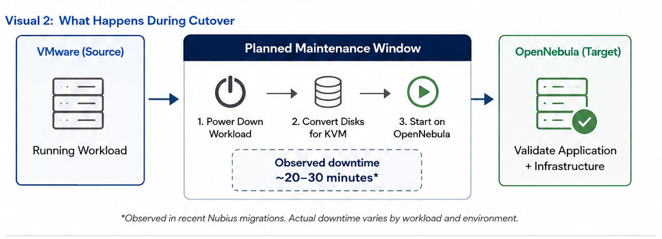 Production VMware workload cutover showing shutdown, KVM disk conversion, OpenNebula startup, and application validation.