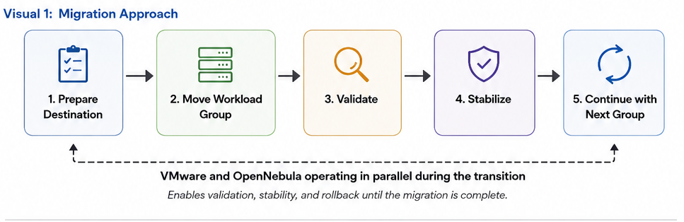 VMware and OpenNebula running in parallel while workload groups are prepared, migrated, validated, and stabilized.